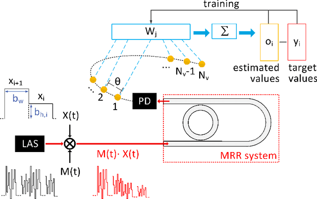 Figure 3 for Microring resonators with external optical feedback for time delay reservoir computing