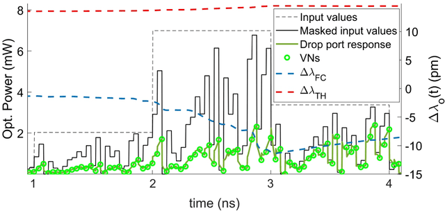Figure 4 for Microring resonators with external optical feedback for time delay reservoir computing