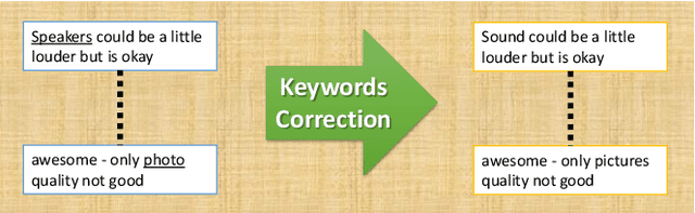 Figure 4 for Feature-level Rating System using Customer Reviews and Review Votes