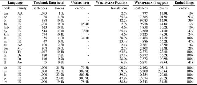 Figure 1 for Weakly Supervised POS Taggers Perform Poorly on Truly Low-Resource Languages