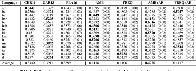 Figure 2 for Weakly Supervised POS Taggers Perform Poorly on Truly Low-Resource Languages