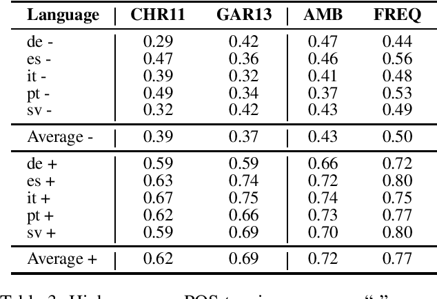 Figure 3 for Weakly Supervised POS Taggers Perform Poorly on Truly Low-Resource Languages