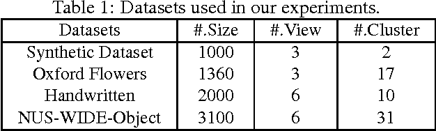 Figure 1 for Joint Adaptive Neighbours and Metric Learning for Multi-view Subspace Clustering