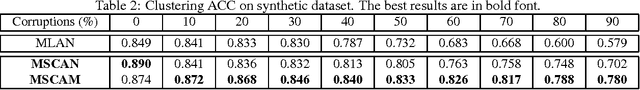 Figure 3 for Joint Adaptive Neighbours and Metric Learning for Multi-view Subspace Clustering