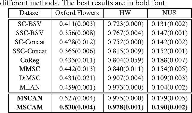 Figure 4 for Joint Adaptive Neighbours and Metric Learning for Multi-view Subspace Clustering