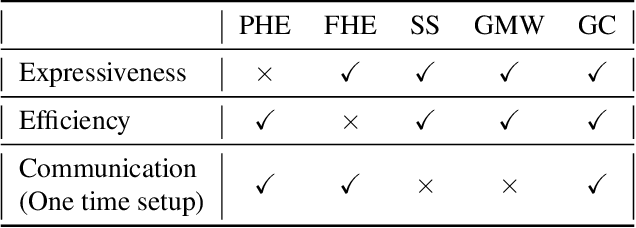 Figure 1 for SOTERIA: In Search of Efficient Neural Networks for Private Inference