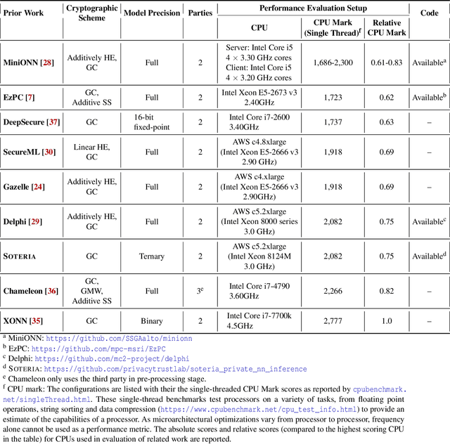 Figure 3 for SOTERIA: In Search of Efficient Neural Networks for Private Inference