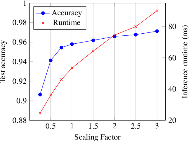 Figure 4 for SOTERIA: In Search of Efficient Neural Networks for Private Inference