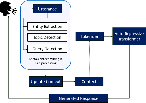 Figure 3 for Meta-Context Transformers for Domain-Specific Response Generation