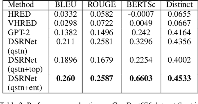 Figure 4 for Meta-Context Transformers for Domain-Specific Response Generation