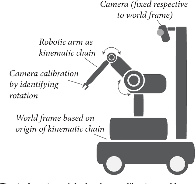 Figure 1 for Extrinisic Calibration of a Camera-Arm System Through Rotation Identification