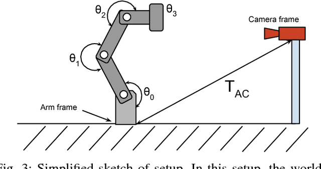 Figure 3 for Extrinisic Calibration of a Camera-Arm System Through Rotation Identification