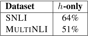 Figure 1 for Investigating Biases in Textual Entailment Datasets