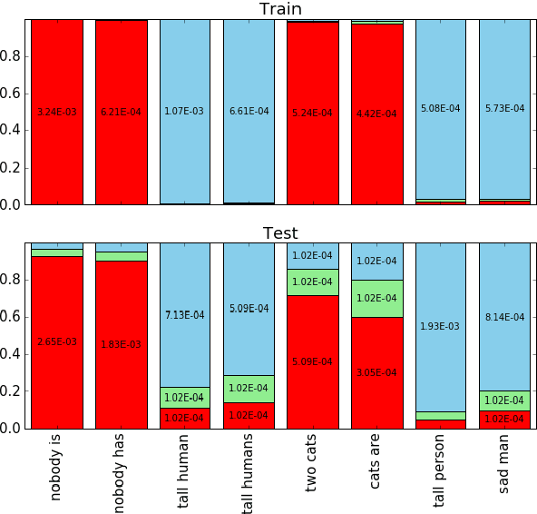 Figure 2 for Investigating Biases in Textual Entailment Datasets