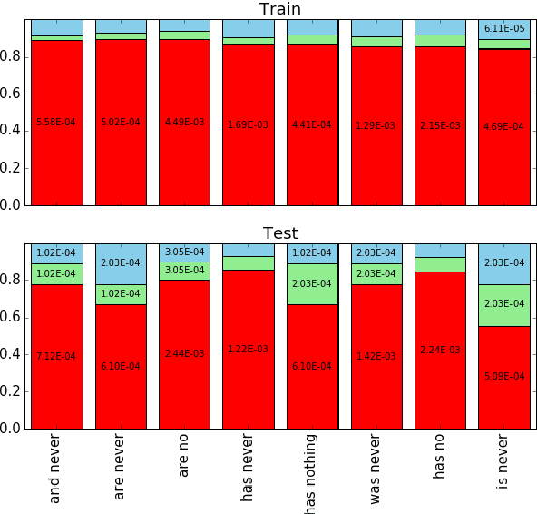 Figure 4 for Investigating Biases in Textual Entailment Datasets