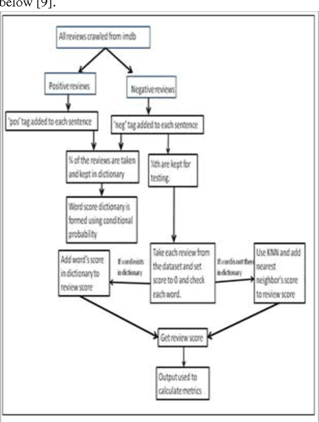 Figure 4 for Sentiment Analysis of Review Datasets Using Naive Bayes and K-NN Classifier