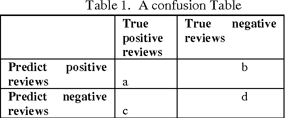 Figure 2 for Sentiment Analysis of Review Datasets Using Naive Bayes and K-NN Classifier