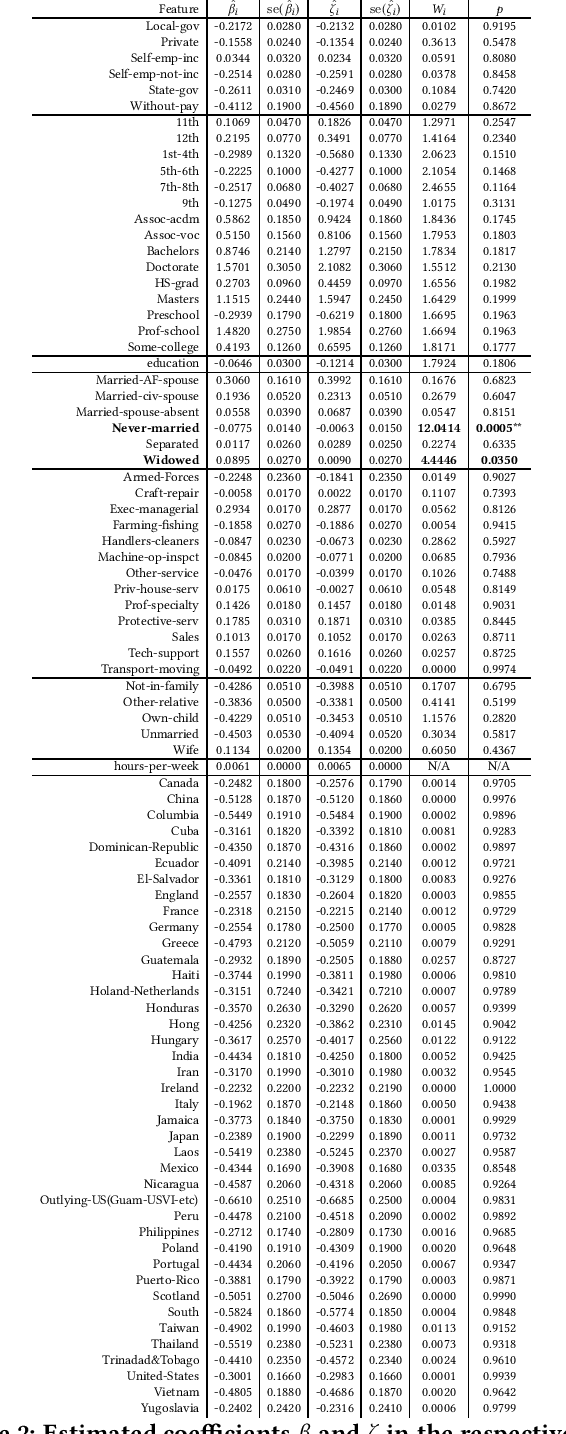 Figure 2 for CryptoCredit: Securely Training Fair Models