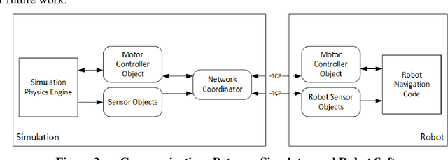Figure 3 for Rapid Development of a Mobile Robot Simulation Environment