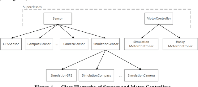 Figure 4 for Rapid Development of a Mobile Robot Simulation Environment