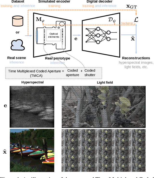 Figure 1 for Time-Multiplexed Coded Aperture Imaging: Learned Coded Aperture and Pixel Exposures for Compressive Imaging Systems