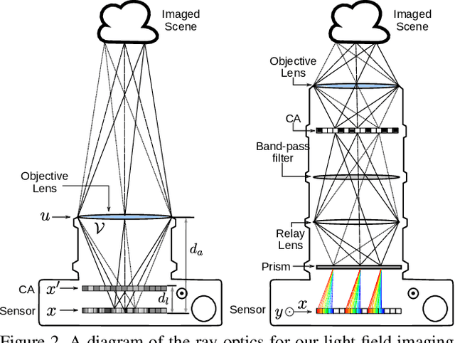 Figure 2 for Time-Multiplexed Coded Aperture Imaging: Learned Coded Aperture and Pixel Exposures for Compressive Imaging Systems