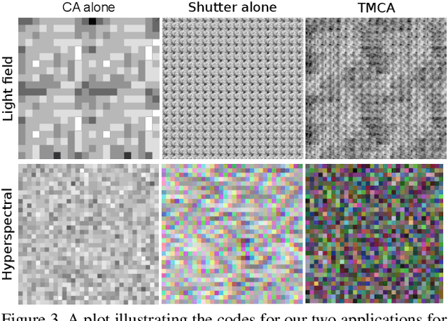 Figure 4 for Time-Multiplexed Coded Aperture Imaging: Learned Coded Aperture and Pixel Exposures for Compressive Imaging Systems