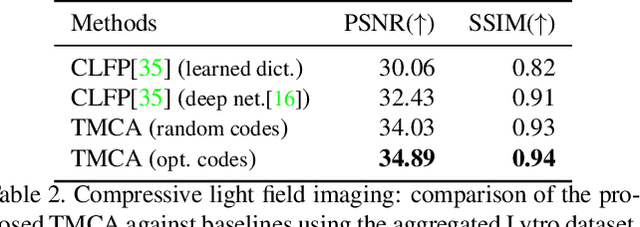 Figure 3 for Time-Multiplexed Coded Aperture Imaging: Learned Coded Aperture and Pixel Exposures for Compressive Imaging Systems