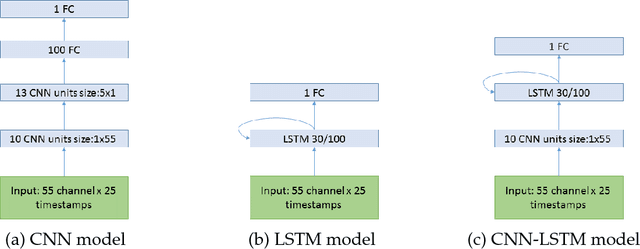 Figure 3 for Recurrent Neural Networks for P300-based BCI