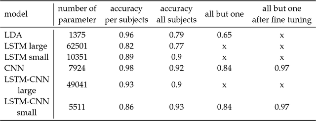 Figure 2 for Recurrent Neural Networks for P300-based BCI