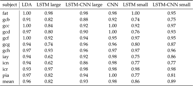 Figure 4 for Recurrent Neural Networks for P300-based BCI
