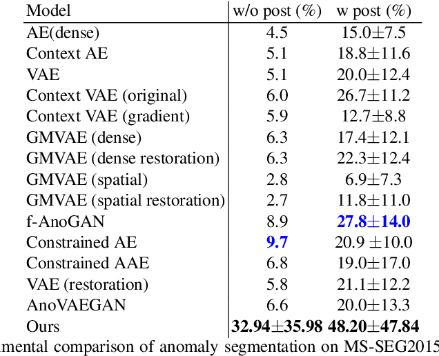 Figure 2 for ASC-Net: Unsupervised Medical Anomaly Segmentation Using an Adversarial-based Selective Cutting Network