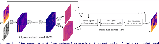 Figure 1 for A Deep Primal-Dual Network for Guided Depth Super-Resolution