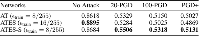 Figure 4 for Improving Adversarial Robustness Through Progressive Hardening