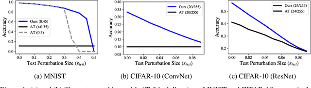 Figure 1 for Improving Adversarial Robustness Through Progressive Hardening