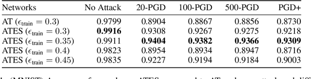 Figure 2 for Improving Adversarial Robustness Through Progressive Hardening