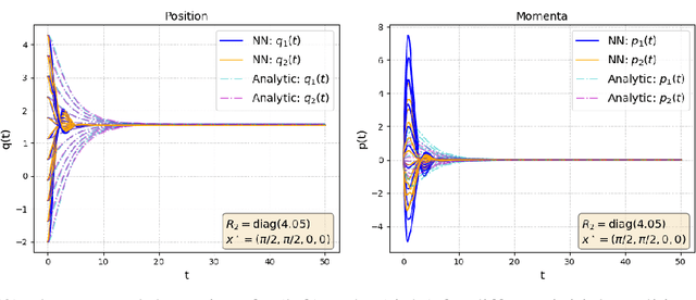 Figure 4 for Total Energy Shaping with Neural Interconnection and Damping Assignment -- Passivity Based Control