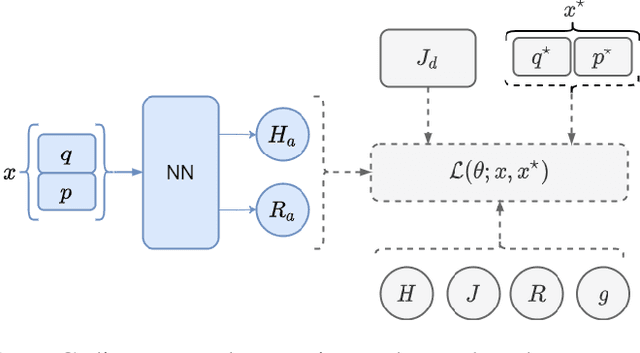 Figure 1 for Total Energy Shaping with Neural Interconnection and Damping Assignment -- Passivity Based Control