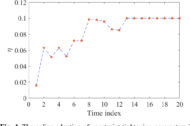 Figure 4 for Online Learning Based Risk-Averse Stochastic MPC of Constrained Linear Uncertain Systems