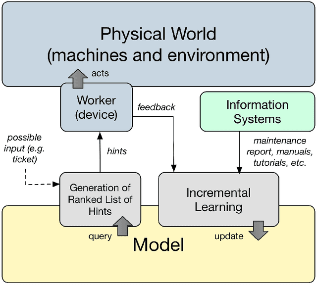 Figure 1 for A Cognitive Approach based on the Actionable Knowledge Graph for supporting Maintenance Operations