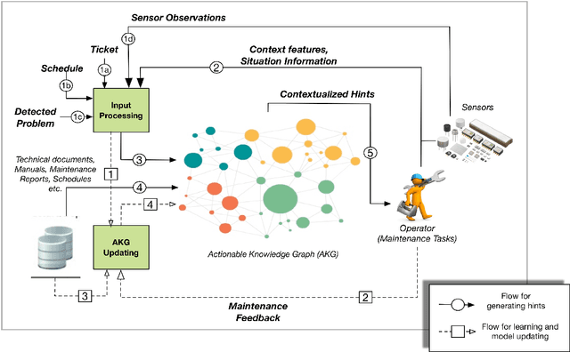 Figure 2 for A Cognitive Approach based on the Actionable Knowledge Graph for supporting Maintenance Operations
