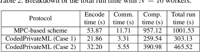 Figure 4 for CodedPrivateML: A Fast and Privacy-Preserving Framework for Distributed Machine Learning