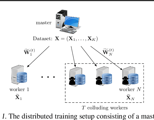 Figure 1 for CodedPrivateML: A Fast and Privacy-Preserving Framework for Distributed Machine Learning