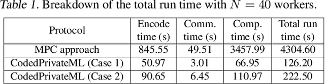 Figure 2 for CodedPrivateML: A Fast and Privacy-Preserving Framework for Distributed Machine Learning