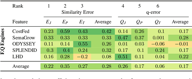 Figure 4 for An Empirical Evaluation of Cost-based Federated SPARQL Query Processing Engines