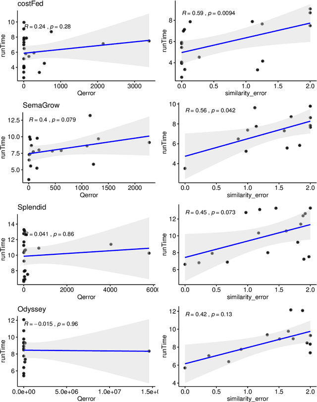 Figure 3 for An Empirical Evaluation of Cost-based Federated SPARQL Query Processing Engines