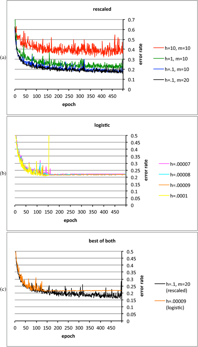 Figure 1 for Convolutional networks and learning invariant to homogeneous multiplicative scalings