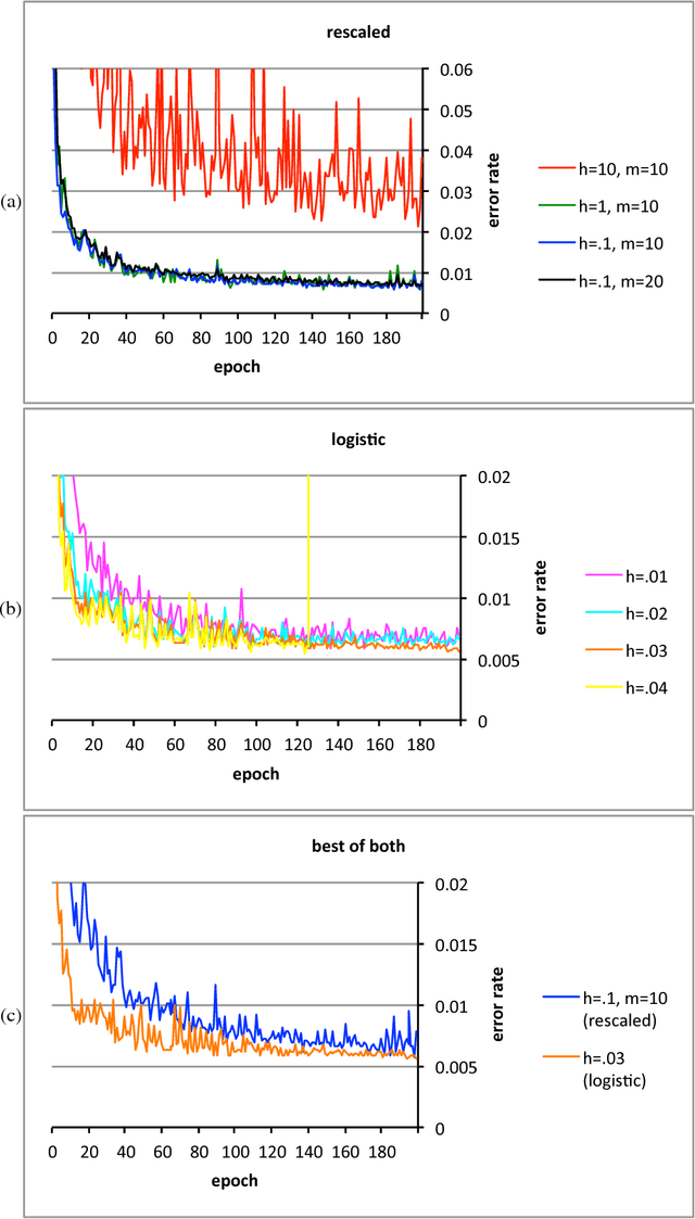 Figure 2 for Convolutional networks and learning invariant to homogeneous multiplicative scalings