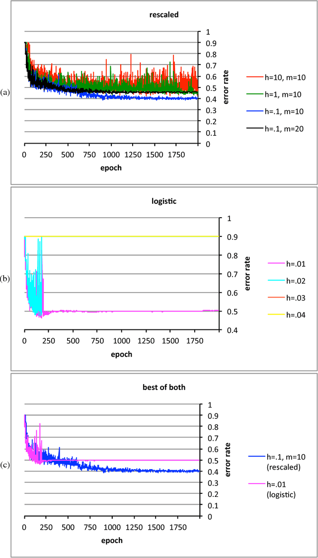 Figure 3 for Convolutional networks and learning invariant to homogeneous multiplicative scalings