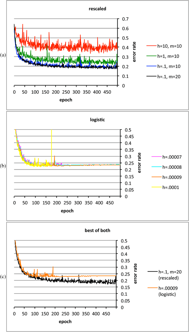 Figure 4 for Convolutional networks and learning invariant to homogeneous multiplicative scalings